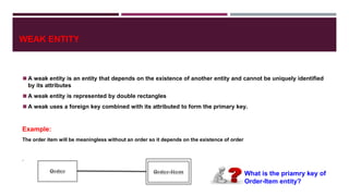 WEAK ENTITY
◼A weak entity is an entity that depends on the existence of another entity and cannot be uniquely identified
by its attributes
◼A weak entity is represented by double rectangles
◼A weak uses a foreign key combined with its attributed to form the primary key.
Example:
The order item will be meaningless without an order so it depends on the existence of order
.
What is the priamry key of
Order-Item entity?
 