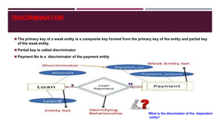 DISCRIMINATOR
◼The primary key of a weak entity is a composite key formed from the primary key of the entity and partial key
of the weak entity.
◼Partial key is called discriminator
◼Payment No Is a discriminator of the payment entity
What is the discrimiator of the dependent
entity?
 