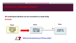 Transform of a multivalued attribute
◼A multivalued attribute can be converted to a weak entity
Example:
What are the primary key of Phone entity?
PERSON_ID
FIRST_NAME
LAST_NAME
PHONE
PERSON_ID
FIRST_NAME
LAST_NAME
PHONE NO
PHONE TYPE
PersonPerson
Phone
1 M
 