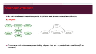 COMPOSITE ATTRIBUTE
◼An attribute is considered composite if it comprises two or more other attributes.
Examples
◼Composite attributes are represented by ellipses that are connected with an ellipse (Tree
structure)
 