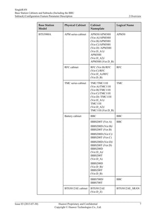 Base Station
Model
Physical Cabinet Cabinet
Nameplate
Logical Name
BTS3900A APM series cabinet APM30/APM30H
(Ver.A)/APM30H
(Ver.B)/APM30H
(Ver.C)/APM30H
(Ver.D) /APM30H
(Ver.D_A1)/
APM30H
(Ver.D_A2)/
APM30H (Ver.D_B)
APM30
RFC cabinet RFC (Ver.B)/RFC
(Ver.C)/RFC
(Ver.D_A)/RFC
(Ver.D_B)
RFC
TMC series cabinet TMC/TMC11H
(Ver.A)/TMC11H
(Ver.B)/TMC11H
(Ver.C)/TMC11H
(Ver.D) /TMC11H
(Ver.D_A1)/
TMC11H
(Ver.D_A2)/
TMC11H (Ver.D_B)
TMC
Battery cabinet BBC BBC
IBBS200T (Ver.A)
IBBS200D (Ver.B)/
IBBS200T (Ver.B)
IBBS200D (Ver.C)/
IBBS200T (Ver.C)
IBBS200D (Ver.D)/
IBBS200T (Ver.D)
IBBS200D
(Ver.D_A)/
IBBS200T
(Ver.D_A)
IBBS200D
(Ver.D_B)/
IBBS200T
(Ver.D_B)
BBC
IBBS700D/
IBBS700T
BBC
BTS3012AE cabinet BTS3012AE
(Ver.D_Z)
BTS3012AE_SRAN
SingleRAN
Base Station Cabinets and Subracks (Including the BBU
Subrack) Configuration Feature Parameter Description 2 Overview
Issue 03 (2013-07-30) Huawei Proprietary and Confidential
Copyright © Huawei Technologies Co., Ltd.
7
 