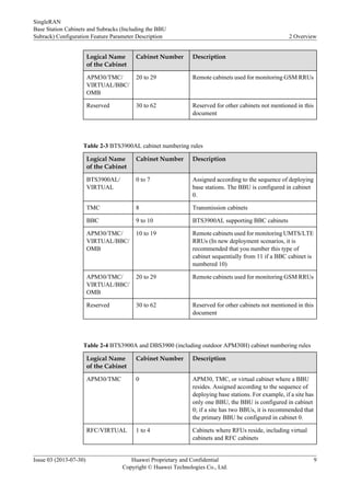 Logical Name
of the Cabinet
Cabinet Number Description
APM30/TMC/
VIRTUAL/BBC/
OMB
20 to 29 Remote cabinets used for monitoring GSM RRUs
Reserved 30 to 62 Reserved for other cabinets not mentioned in this
document
Table 2-3 BTS3900AL cabinet numbering rules
Logical Name
of the Cabinet
Cabinet Number Description
BTS3900AL/
VIRTUAL
0 to 7 Assigned according to the sequence of deploying
base stations. The BBU is configured in cabinet
0.
TMC 8 Transmission cabinets
BBC 9 to 10 BTS3900AL supporting BBC cabinets
APM30/TMC/
VIRTUAL/BBC/
OMB
10 to 19 Remote cabinets used for monitoring UMTS/LTE
RRUs (In new deployment scenarios, it is
recommended that you number this type of
cabinet sequentially from 11 if a BBC cabinet is
numbered 10)
APM30/TMC/
VIRTUAL/BBC/
OMB
20 to 29 Remote cabinets used for monitoring GSM RRUs
Reserved 30 to 62 Reserved for other cabinets not mentioned in this
document
Table 2-4 BTS3900A and DBS3900 (including outdoor APM30H) cabinet numbering rules
Logical Name
of the Cabinet
Cabinet Number Description
APM30/TMC 0 APM30, TMC, or virtual cabinet where a BBU
resides. Assigned according to the sequence of
deploying base stations. For example, if a site has
only one BBU, the BBU is configured in cabinet
0; if a site has two BBUs, it is recommended that
the primary BBU be configured in cabinet 0.
RFC/VIRTUAL 1 to 4 Cabinets where RFUs reside, including virtual
cabinets and RFC cabinets
SingleRAN
Base Station Cabinets and Subracks (Including the BBU
Subrack) Configuration Feature Parameter Description 2 Overview
Issue 03 (2013-07-30) Huawei Proprietary and Confidential
Copyright © Huawei Technologies Co., Ltd.
9
 