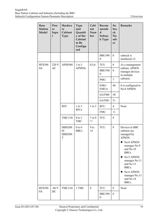 Base
Station
Model
Pow
er
Inpu
t
Hardwa
re
Cabinet
Type
Type
and
Quantit
y of the
Cabinet
to Be
Configu
red
Cabi
net
Num
ber
Recom
mende
d
Subrac
k Type
Su
bra
ck
Nu
mb
er
Remarks
BBU390
0
subrack is
numbered 12.
0
BTS390
0A
220 V
AC
APM30H 1 to 3
APM30s
0,5,6 TCU 8 As a management
cabinet, APM30
manages devices
in multiple
cabinets.
BBU390
0
0
PMU 7
EMU/
EMUA
40 It is configured in
No.0 APM30.
GATM0 50
GATM1 51
RFC 1 to 3
RFCs
1 to 3 RFU 4 None
FMU 11
TMC11H 0 to 1
TMC
7 or 8
(1)
TCU 8
IBBS200
D/
IBBS200
T
0 to 6
BBCs
9 to
14
TCU 8 Devices in BBC
cabinets are
managed by
APM30.
l No.0 APM30
manages No.9
and No.10
BBCs.
l No.5 APM30
manages No.11
and No.12
BBCs.
l No.6 APM30
manages No.13
and No.14
BBCs.
BTS390
0A
-48 V
DC
TMC11H 1 TMC 0 TCU 8 None
BBU390
0
0
SingleRAN
Base Station Cabinets and Subracks (Including the BBU
Subrack) Configuration Feature Parameter Description 2 Overview
Issue 03 (2013-07-30) Huawei Proprietary and Confidential
Copyright © Huawei Technologies Co., Ltd.
19
 
