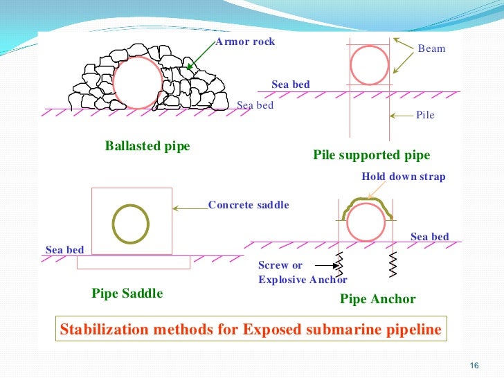 Subramaniam neelamani minimum safe burial depth of submarine pipeli…