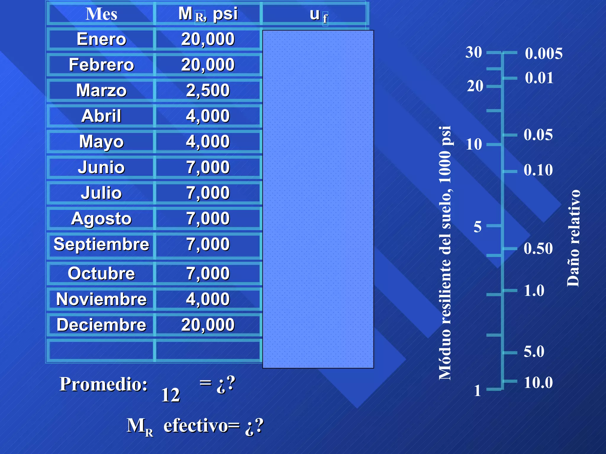 30 20 10 5 1 0.005 0.01 0.05 0.10 0.50 1.0 5.0 10.0 Móduo resiliente del suelo, 1000 psi Daño relativo Promedio: 12 = ¿? M R   efectivo= ¿?  Mes M  , psi u Enero 20,000 0.01 Febrero 20,000 0.01 Marzo 2,500 1.51 Abril 4,000 0.51 Mayo 4,000 0.51 Junio 7,000 0.13 Julio 7,000 0.13 Agosto 7,000 0.13 Septiembre 7,000 0.13 Octubre 7,000 0.13 Noviembre 4,000 0.51 Deciembre 20,000 0.01 3.72 R f 