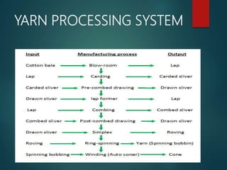 YARN PROCESSING SYSTEM
 