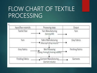 FLOW CHART OF TEXTILE
PROCESSING
 