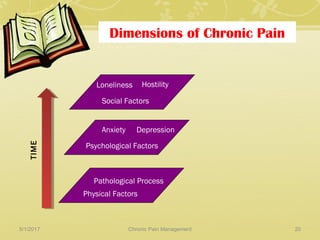 Dimensions of Chronic Pain
Loneliness Hostility
Social Factors
Anxiety Depression
Psychological Factors
Pathological Process
Physical Factors
TIME
5/1/2017 20Chronic Pain Management
 