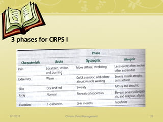 3 phases for CRPS I
5/1/2017 33Chronic Pain Management
 