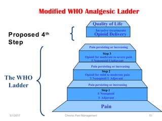 Pain
Step 1
± Nonopioid
± Adjuvant
Pain persisting or increasing
Step 2
Opioid for mild to moderate pain
± Nonopioid ± Adjuvant
Pain persisting or increasing
Pain persisting or increasing
Step 3
Opioid for moderate to severe pain
± Nonopioid ±Adjuvant
Invasive treatments
Opioid Delivery
Quality of Life
Modified WHO Analgesic Ladder
Proposed 4th
Step
The WHO
Ladder
5/1/2017 51Chronic Pain Management
 