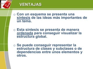 VENTAJAS
o Con un esquema se presenta una
síntesis de las ideas más importantes de
un tema.
o Esta síntesis se presenta de manera
ordenada para conseguir visualizar la
estructura global.
o Se puede conseguir representar la
estructura de clases y subclases o de
dependencias entre unos elementos y
otros.
 