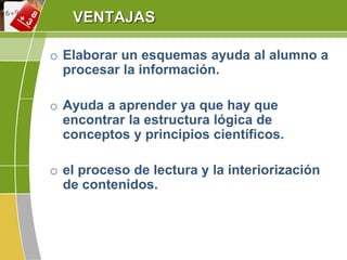 VENTAJAS
o Elaborar un esquemas ayuda al alumno a
procesar la información.
o Ayuda a aprender ya que hay que
encontrar la estructura lógica de
conceptos y principios científicos.
o el proceso de lectura y la interiorización
de contenidos.
 