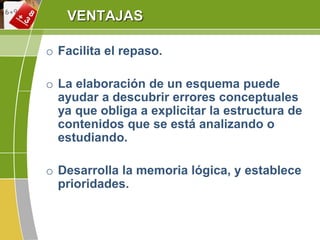 VENTAJAS
o Facilita el repaso.
o La elaboración de un esquema puede
ayudar a descubrir errores conceptuales
ya que obliga a explicitar la estructura de
contenidos que se está analizando o
estudiando.
o Desarrolla la memoria lógica, y establece
prioridades.
 