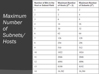 Maximum Number of Subnets/Hosts 