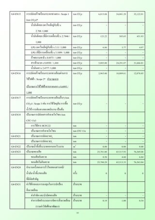 10
G4-EN15 การปล่อยก๊าซเรือนกระจกทางตรง : Scope 1
(ton CO2e)*
ton CO2e 6,015.08 24,801.29 32,122.91
น้ามันดีเซล (เผาไหม้อยู่กับที่) x
2.708 /1,000
ton CO2e - - -
น้ามันดีเซล (ที่มีการเคลื่อนที่) x 2.7446 /
1,000
ton CO2e 123.22 505.65 451.93
LPG (เผาไหม้อยู่กับที่) x 3.11 /1,000 ton CO2e 6.86 3.77 4.97
LPG (ที่มีการเคลื่อนที่) x 3.1899 / 1,000 ton CO2e - - -
ก๊าซธรรมชาติ x 0.0573 / 1,000 ton CO2e - - -
สารชีวมวล x 0.6930 / 1,000 ton CO2e 5,885.00 24,291.87 31,666.01
น้ามันเตา x 2.4777 /1,000 ton CO2e - - -
G4-EN16 การปล่อยก๊าซเรือนกระจกทางอ้อมผ่านการ
ใช้ไฟฟ้า : Scope 2* คานวณจาก
ปริมาณการใช้ไฟฟ้าจากภายนอก x 0,6093 /
1,000
ton CO2e 2,965.00 10,089.61 12,078.05
G4-EN17 การปล่อยก๊าซเรือนกระจกทางอ้อมอื่นๆ (ton
CO2e) : Scope 3 เช่น การใช้วัตถุดิบ การซื้อ
น้าใช้การเดินทางของพนักงาน เป็นต้น
ton CO2e - - -
G4-EN18 ปริมาณการปล่อยสารทาลายโอโซน (ton
CFC-11e)
การใช้สาร HCFC22 ton - - -
ปริมาณการทาลายโอโซน ton CFC-11e - - -
G4-EN21 ปริมาณการปล่อย NOx ton - - -
ปริมาณการปล่อย SOx ton - - -
G4-EN22 ปริมาณน้าทิ้งที่ระบายออกนอกโรงงาน m3
0.00 0.00 0.00
G4-EN23 ปริมาณของเสีย ton 25,781.00 65.517.93 76,569.08
ของเสียอันตราย ton 0.50 4.60 6.04
ของเสียไม่อันตราย ton 25,780.29 65,513.33 76,563.04
G4-EN24 จานวนครั้งของการรั่วไหลของสารเคมี/
น้ามัน/น้าทิ้ง/ของเสีย
ที่มีนัยสาคัญ
ครั้ง 0 0 0
G4-EN31 ค่าใช้จ่ายและการลงทุนในการปกป้อง
สิ่งแวดล้อม
ล้านบาท
ค่ากาจัด และบาบัดของเสีย ล้านบาท - - -
ค่าการจัดทาระบบการจัดการสิ่งแวดล้อม
(รวมค่าวิจัยศึกษาพัฒนา)
ล้านบาท 0.19 1.00 0.54
 