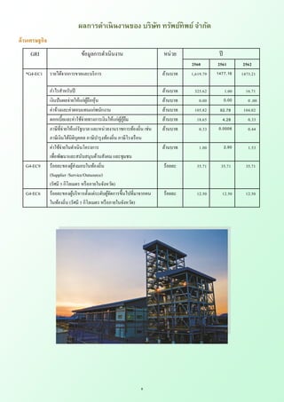 8
ผลการดาเนินงานของ บริษัท ทรัพย์ทิพย์ จากัด
ด้านเศรษฐกิจ
GRI ข้อมูลการดาเนินงาน หน่วย ปี
2560 2561 2562
*G4-EC1 รายได้จากการขายและบริการ ล้านบาท 1,619.79 1477.16 1473.21
กาไรสาหรับปี ล้านบาท 325.62 1.00 16.71
เงินปันผลจ่ายให้แก่ผู้ถือหุ้น ล้านบาท 0.00 0.00 0 .00
ค่าจ้างและค่าตอบแทนแก่พนักงาน ล้านบาท 105.82 92.78 104.02
ดอกเบี้ยและค่าใช้จ่ายทางการเงินให้แก่ผู้กู้ยืม ล้านบาท 18.65 4.28 0.33
ภาษีที่จ่ายให้แก่รัฐบาล และหน่วยงานราชการท้องถิ่น เช่น
ภาษีเงินได้นิติบุคคล ภาษีบารุงท้องถิ่น ภาษีโรงเรือน
ล้านบาท 0.33 0.0006 0.44
ค่าใช้จ่ายในดาเนินโครงการ
เพื่อพัฒนาและสนับสนุนด้านสังคม และชุมชน
ล้านบาท 1.00 2.90 1.53
G4-EC9 ร้อยละของผู้ส่งมอบในท้องถิ่น
(Supplier /Service/Outsource)
(รัศมี 5 กิโลเมตร หรือภายในจังหวัด)
ร้อยละ 35.71 35.71 35.71
G4-EC6 ร้อยละของผู้บริหารตั้งแต่ระดับผู้จัดการขึ้นไปที่มาจากคน
ในท้องถิ่น (รัศมี 5 กิโลเมตร หรือภายในจังหวัด)
ร้อยละ 12.50 12.50 12.50
 