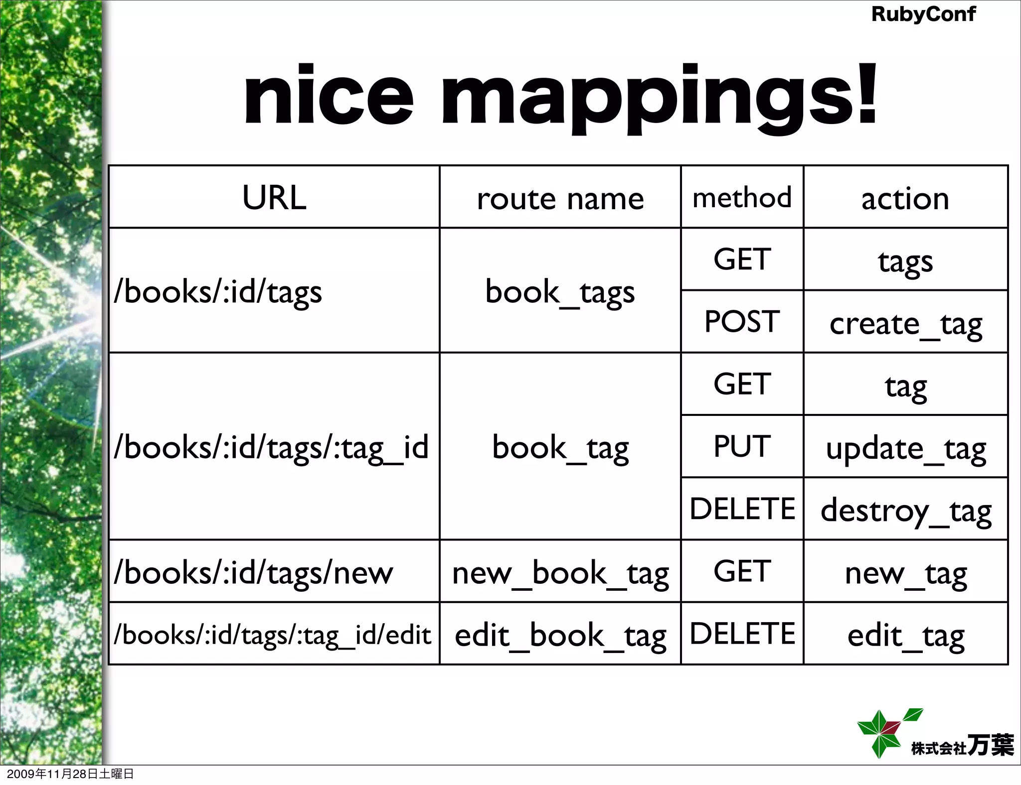 RubyConf nice mappings! URL route name method action GET tags /books/:id/tags book_tags POST create_tag GET tag /books/:id/tags/:tag_id book_tag PUT update_tag DELETE destroy_tag /books/:id/tags/new new_book_tag GET new_tag /books/:id/tags/:tag_id/edit edit_book_tag DELETE edit_tag 株式会社 万葉 2009年11月28日土曜日 