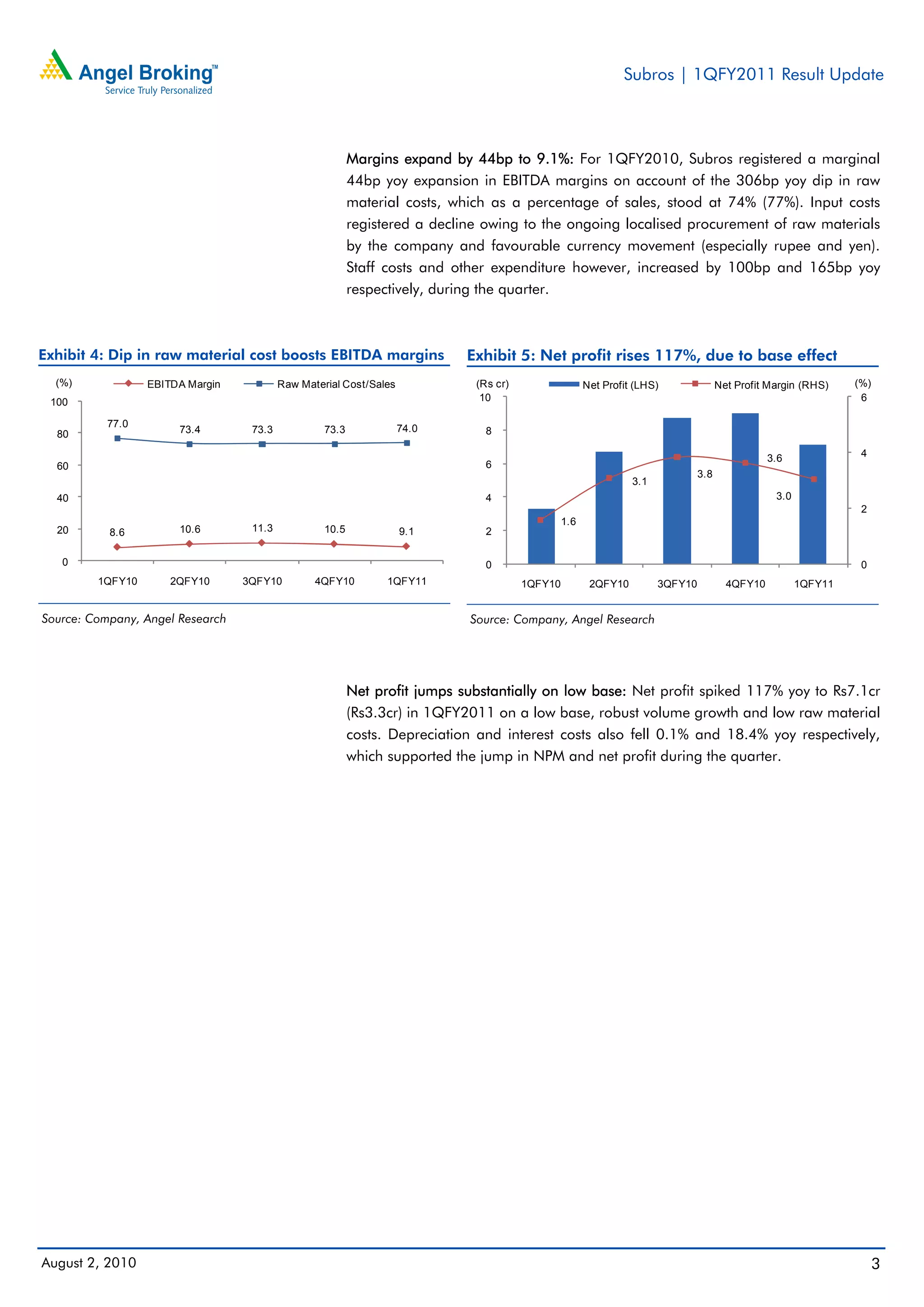 Subros | 1QFY2011 Result Update



                                                          Margins expand by 44bp to 9.1%: For 1QFY2010, Subros registered a marginal
                                                          44bp yoy expansion in EBITDA margins on account of the 306bp yoy dip in raw
                                                          material costs, which as a percentage of sales, stood at 74% (77%). Input costs
                                                          registered a decline owing to the ongoing localised procurement of raw materials
                                                          by the company and favourable currency movement (especially rupee and yen).
                                                          Staff costs and other expenditure however, increased by 100bp and 165bp yoy
                                                          respectively, during the quarter.



Exhibit 4: Dip in raw material cost boosts EBITDA margins                   Exhibit 5: Net profit rises 117%, due to base effect
  (%)             EBITDA Margin           Raw Material Cost/Sales            (Rs cr)                  Net Profit (LHS)               Net Profit Margin (RHS)    (%)
 100                                                                          10                                                                                 6

          77.0                                                      74.0
  80                   73.4        73.3            73.3                        8

                                                                                                                                                3.6              4
  60                                                                           6
                                                                                                                               3.8
                                                                                                                3.1
  40                                                                           4                                                                 3.0
                                                                                                                                                                 2
                                                                                                1.6
  20       8.6         10.6        11.3            10.5             9.1        2

   0                                                                           0                                                                                 0
         1QFY10       2QFY10      3QFY10         4QFY10         1QFY11                 1QFY10          2QFY10         3QFY10           4QFY10          1QFY11


Source: Company, Angel Research                                             Source: Company, Angel Research




                                                          Net profit jumps substantially on low base: Net profit spiked 117% yoy to Rs7.1cr
                                                          (Rs3.3cr) in 1QFY2011 on a low base, robust volume growth and low raw material
                                                          costs. Depreciation and interest costs also fell 0.1% and 18.4% yoy respectively,
                                                          which supported the jump in NPM and net profit during the quarter.




August 2, 2010                                                                                                                                                        3
 
