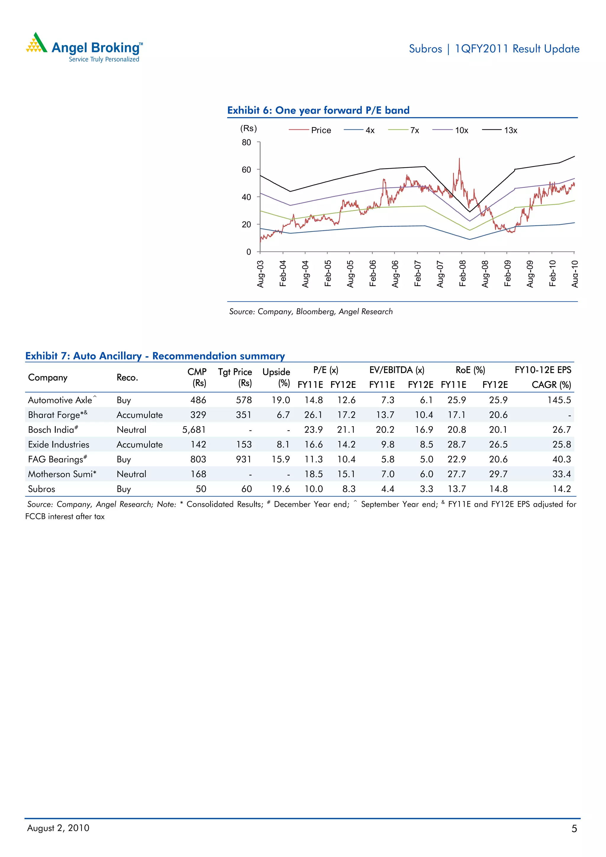 Subros | 1QFY2011 Result Update




                                                    Exhibit 6: One year forward P/E band
                                                       (Rs)                                   Price                   4x                   7x                   10x                13x
                                                        80


                                                        60


                                                        40


                                                        20


                                                         0


                                                                            Feb-04




                                                                                                 Feb-05




                                                                                                                       Feb-06




                                                                                                                                            Feb-07




                                                                                                                                                                 Feb-08




                                                                                                                                                                                   Feb-09




                                                                                                                                                                                                       Feb-10
                                                              Aug-03




                                                                                     Aug-04




                                                                                                            Aug-05




                                                                                                                                  Aug-06




                                                                                                                                                      Aug-07




                                                                                                                                                                          Aug-08




                                                                                                                                                                                              Aug-09




                                                                                                                                                                                                                    Aug-10
                                                     Source: Company, Bloomberg, Angel Research




Exhibit 7: Auto Ancillary - Recommendation summary
                                          CMP     Tgt Price       Upside    P/E (x)                                    EV/EBITDA (x)                            RoE (%)                     FY10-12E EPS
Company                   Reco.
                                           (Rs)        (Rs)          (%) FY11E FY12E                                  FY11E                FY12E FY11E                    FY12E                  CAGR (%)
                      ^
Automotive Axle           Buy             486         578                  19.0       14.8                12.6                  7.3             6.1            25.9            25.9                    145.5
Bharat Forge*&            Accumulate      329         351                   6.7       26.1                17.2             13.7             10.4               17.1            20.6                             -
              #
Bosch India               Neutral       5,681             -                      -    23.9                21.1             20.2             16.9               20.8            20.1                      26.7
Exide Industries          Accumulate      142         153                   8.1       16.6                14.2                  9.8             8.5            28.7            26.5                      25.8
                  #
FAG Bearings              Buy             803         931                  15.9       11.3                10.4                  5.8             5.0            22.9            20.6                      40.3
Motherson Sumi*           Neutral         168             -                      -    18.5                15.1                  7.0             6.0            27.7            29.7                      33.4
Subros                    Buy               50          60                 19.6       10.0                 8.3                  4.4             3.3            13.7            14.8                      14.2
                                                                       #                                        ^                                        &
Source: Company, Angel Research; Note: * Consolidated Results;             December Year end;                        September Year end;                       FY11E and FY12E EPS adjusted for
FCCB interest after tax




August 2, 2010                                                                                                                                                                                                      5
 