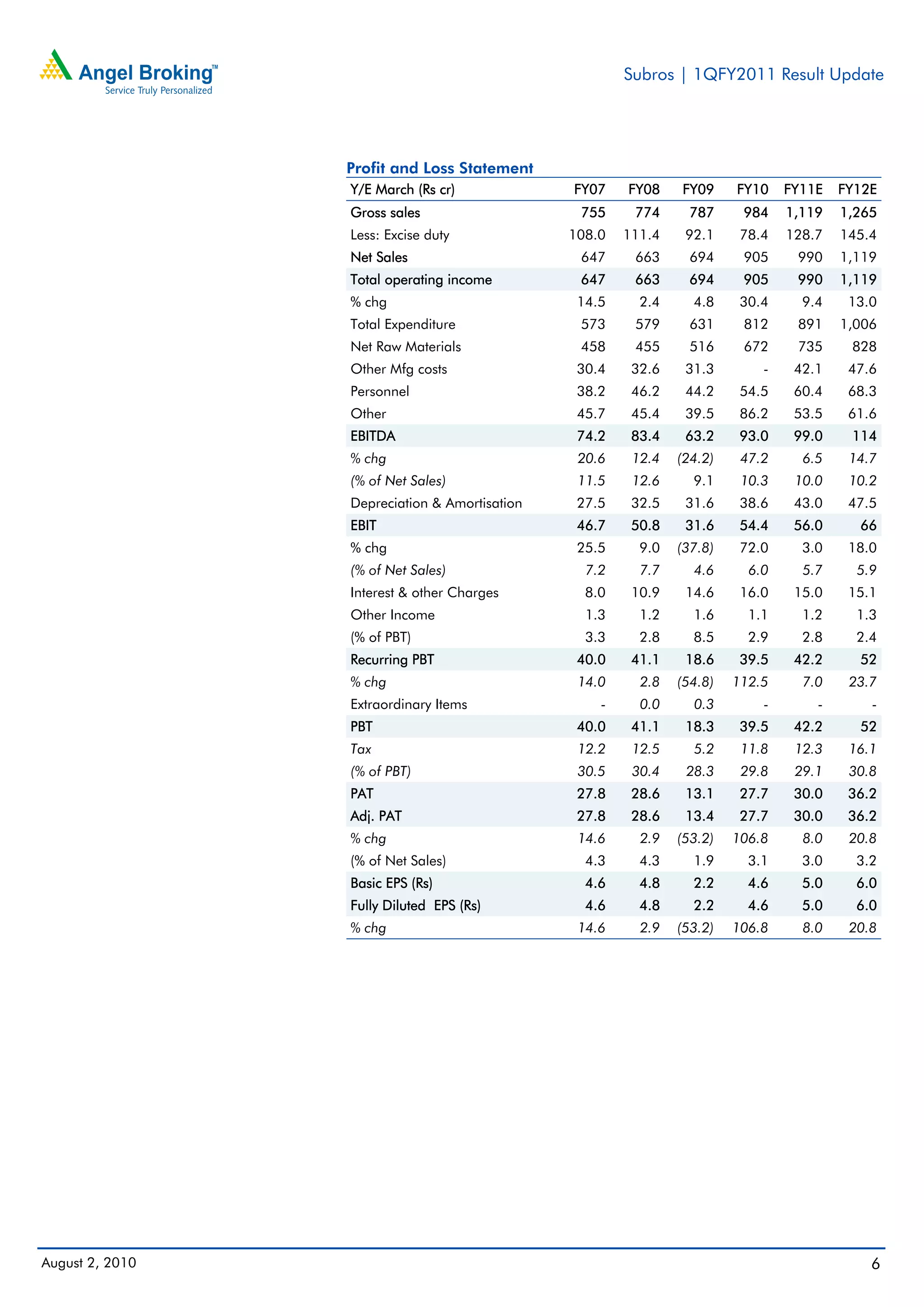 Subros | 1QFY2011 Result Update




                 Profit and Loss Statement
                 Y/E March (Rs cr)             FY07    FY08    FY09     FY10    FY11E   FY12E
                 Gross sales                    755     774      787     984    1,119   1,265
                 Less: Excise duty             108.0   111.4    92.1     78.4   128.7   145.4
                 Net Sales                      647     663      694     905     990    1,119
                 Total operating income         647     663      694     905     990    1,119
                 % chg                          14.5     2.4     4.8     30.4     9.4    13.0
                 Total Expenditure              573     579      631     812     891    1,006
                 Net Raw Materials              458     455      516     672     735     828
                 Other Mfg costs                30.4    32.6    31.3        -    42.1    47.6
                 Personnel                      38.2    46.2    44.2     54.5    60.4    68.3
                 Other                          45.7    45.4    39.5     86.2    53.5    61.6
                 EBITDA                         74.2    83.4    63.2     93.0    99.0    114
                 % chg                          20.6    12.4   (24.2)    47.2     6.5    14.7
                 (% of Net Sales)               11.5    12.6     9.1     10.3    10.0    10.2
                 Depreciation & Amortisation    27.5    32.5    31.6     38.6    43.0    47.5
                 EBIT                           46.7    50.8    31.6     54.4    56.0     66
                 % chg                          25.5     9.0   (37.8)    72.0     3.0    18.0
                 (% of Net Sales)                7.2     7.7     4.6      6.0     5.7     5.9
                 Interest & other Charges        8.0    10.9    14.6     16.0    15.0    15.1
                 Other Income                    1.3     1.2     1.6      1.1     1.2     1.3
                 (% of PBT)                      3.3     2.8     8.5      2.9     2.8     2.4
                 Recurring PBT                  40.0    41.1    18.6     39.5    42.2     52
                 % chg                          14.0     2.8   (54.8)   112.5     7.0    23.7
                 Extraordinary Items               -     0.0     0.3        -       -       -
                 PBT                            40.0    41.1    18.3     39.5    42.2     52
                 Tax                            12.2    12.5     5.2     11.8    12.3    16.1
                 (% of PBT)                     30.5    30.4    28.3     29.8    29.1    30.8
                 PAT                            27.8    28.6    13.1     27.7    30.0    36.2
                 Adj. PAT                       27.8    28.6    13.4     27.7    30.0    36.2
                 % chg                          14.6     2.9   (53.2)   106.8     8.0    20.8
                 (% of Net Sales)                4.3     4.3     1.9      3.1     3.0     3.2
                 Basic EPS (Rs)                  4.6     4.8     2.2      4.6     5.0     6.0
                 Fully Diluted EPS (Rs)          4.6     4.8     2.2      4.6     5.0     6.0
                 % chg                          14.6     2.9   (53.2)   106.8     8.0    20.8




August 2, 2010                                                                              6
 