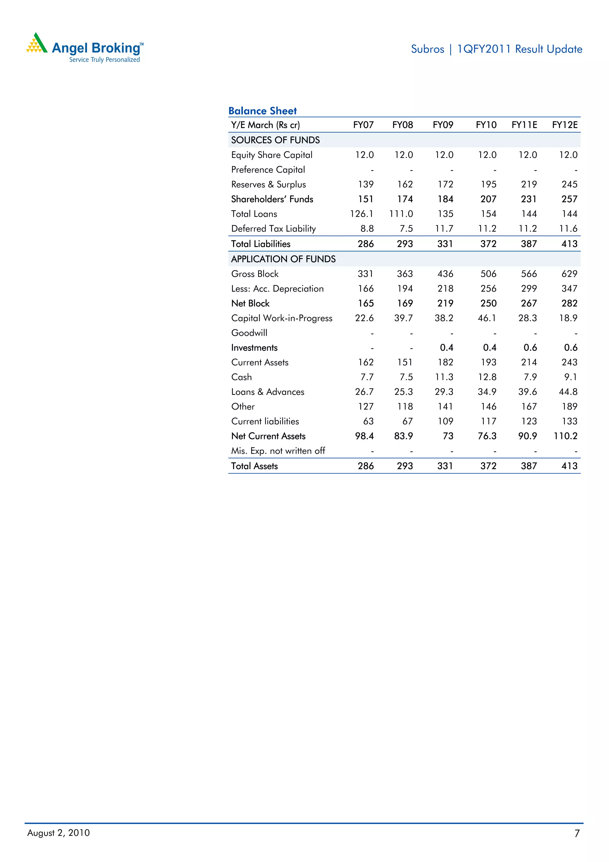 Subros | 1QFY2011 Result Update




                 Balance Sheet
                 Y/E March (Rs cr)           FY07    FY08    FY09   FY10    FY11E   FY12E
                 SOURCES OF FUNDS
                 Equity Share Capital         12.0    12.0   12.0    12.0    12.0    12.0
                 Preference Capital              -       -      -       -       -       -
                 Reserves & Surplus           139     162    172     195     219     245
                 Shareholders’ Funds          151     174    184     207     231     257
                 Total Loans                 126.1   111.0   135     154     144     144
                 Deferred Tax Liability        8.8     7.5   11.7    11.2    11.2    11.6
                 Total Liabilities            286     293    331     372     387     413
                 APPLICATION OF FUNDS
                 Gross Block                  331     363    436     506     566     629
                 Less: Acc. Depreciation      166     194    218     256     299     347
                 Net Block                    165     169    219     250     267     282
                 Capital Work-in-Progress     22.6    39.7   38.2    46.1    28.3    18.9
                 Goodwill                        -       -      -       -       -       -
                 Investments                     -       -    0.4     0.4     0.6     0.6
                 Current Assets               162     151    182     193     214     243
                 Cash                          7.7     7.5   11.3    12.8     7.9     9.1
                 Loans & Advances             26.7    25.3   29.3    34.9    39.6    44.8
                 Other                        127     118    141     146     167     189
                 Current liabilities           63      67    109     117     123     133
                 Net Current Assets           98.4    83.9    73     76.3    90.9   110.2
                 Mis. Exp. not written off       -       -      -       -       -       -
                 Total Assets                 286     293    331     372     387     413




August 2, 2010                                                                          7
 