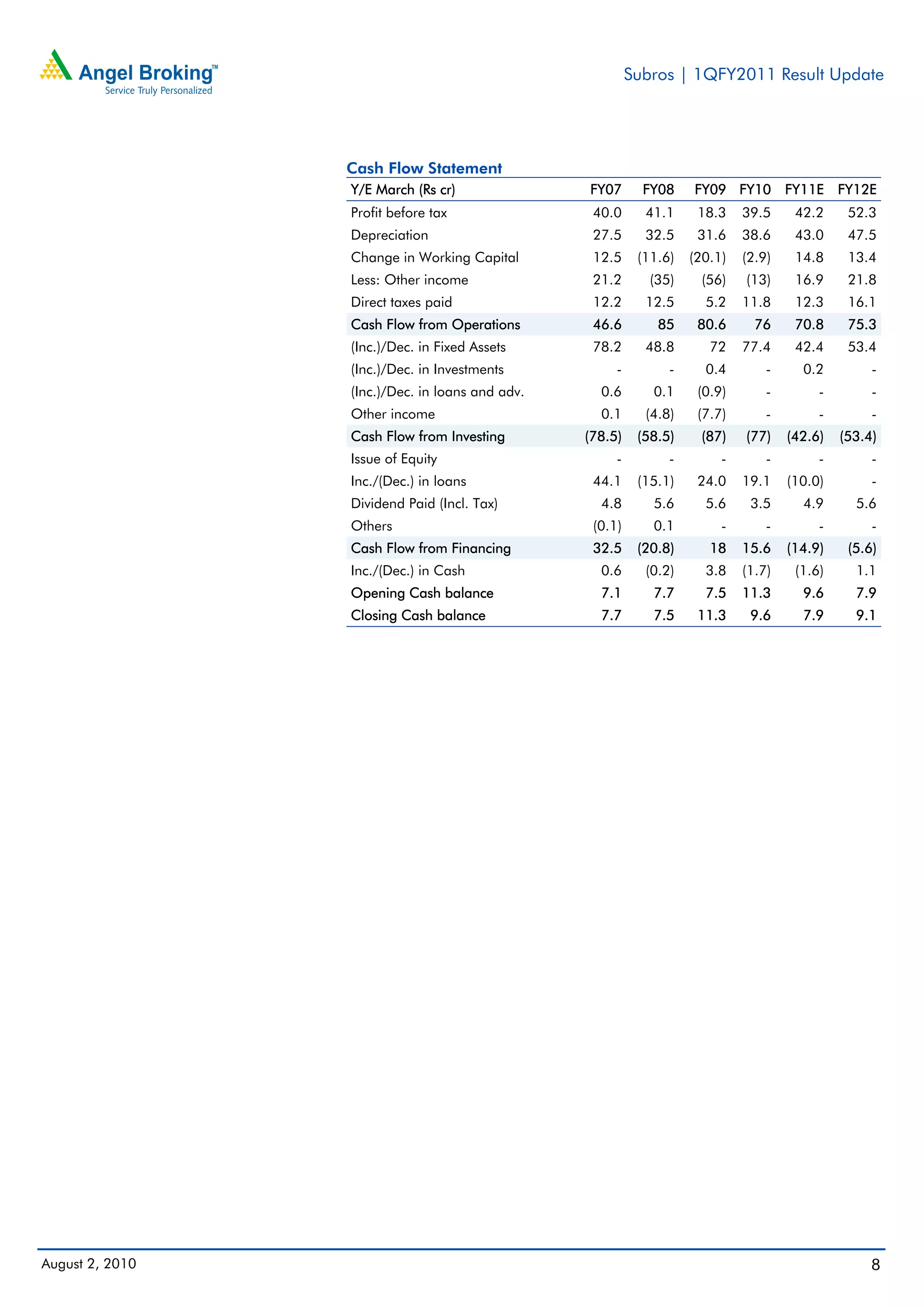 Subros | 1QFY2011 Result Update




                 Cash Flow Statement
                 Y/E March (Rs cr)               FY07       FY08    FY09 FY10 FY11E FY12E
                 Profit before tax                40.0      41.1     18.3    39.5     42.2     52.3
                 Depreciation                     27.5      32.5     31.6    38.6     43.0     47.5
                 Change in Working Capital        12.5     (11.6)   (20.1)   (2.9)    14.8     13.4
                 Less: Other income               21.2       (35)     (56)   (13)     16.9     21.8
                 Direct taxes paid                12.2      12.5      5.2    11.8     12.3     16.1
                 Cash Flow from Operations        46.6        85     80.6      76     70.8     75.3
                 (Inc.)/Dec. in Fixed Assets      78.2      48.8       72    77.4     42.4     53.4
                 (Inc.)/Dec. in Investments           -         -     0.4        -     0.2         -
                 (Inc.)/Dec. in loans and adv.     0.6       0.1     (0.9)       -        -        -
                 Other income                      0.1      (4.8)    (7.7)       -        -        -
                 Cash Flow from Investing        (78.5)    (58.5)     (87)   (77)    (42.6)   (53.4)
                 Issue of Equity                      -         -        -       -        -        -
                 Inc./(Dec.) in loans             44.1     (15.1)    24.0    19.1    (10.0)        -
                 Dividend Paid (Incl. Tax)         4.8       5.6      5.6     3.5      4.9      5.6
                 Others                           (0.1)      0.1         -       -        -        -
                 Cash Flow from Financing         32.5     (20.8)      18    15.6    (14.9)    (5.6)
                 Inc./(Dec.) in Cash               0.6      (0.2)     3.8    (1.7)    (1.6)     1.1
                 Opening Cash balance              7.1       7.7      7.5    11.3      9.6      7.9
                 Closing Cash balance              7.7       7.5     11.3     9.6      7.9      9.1




August 2, 2010                                                                                     8
 
