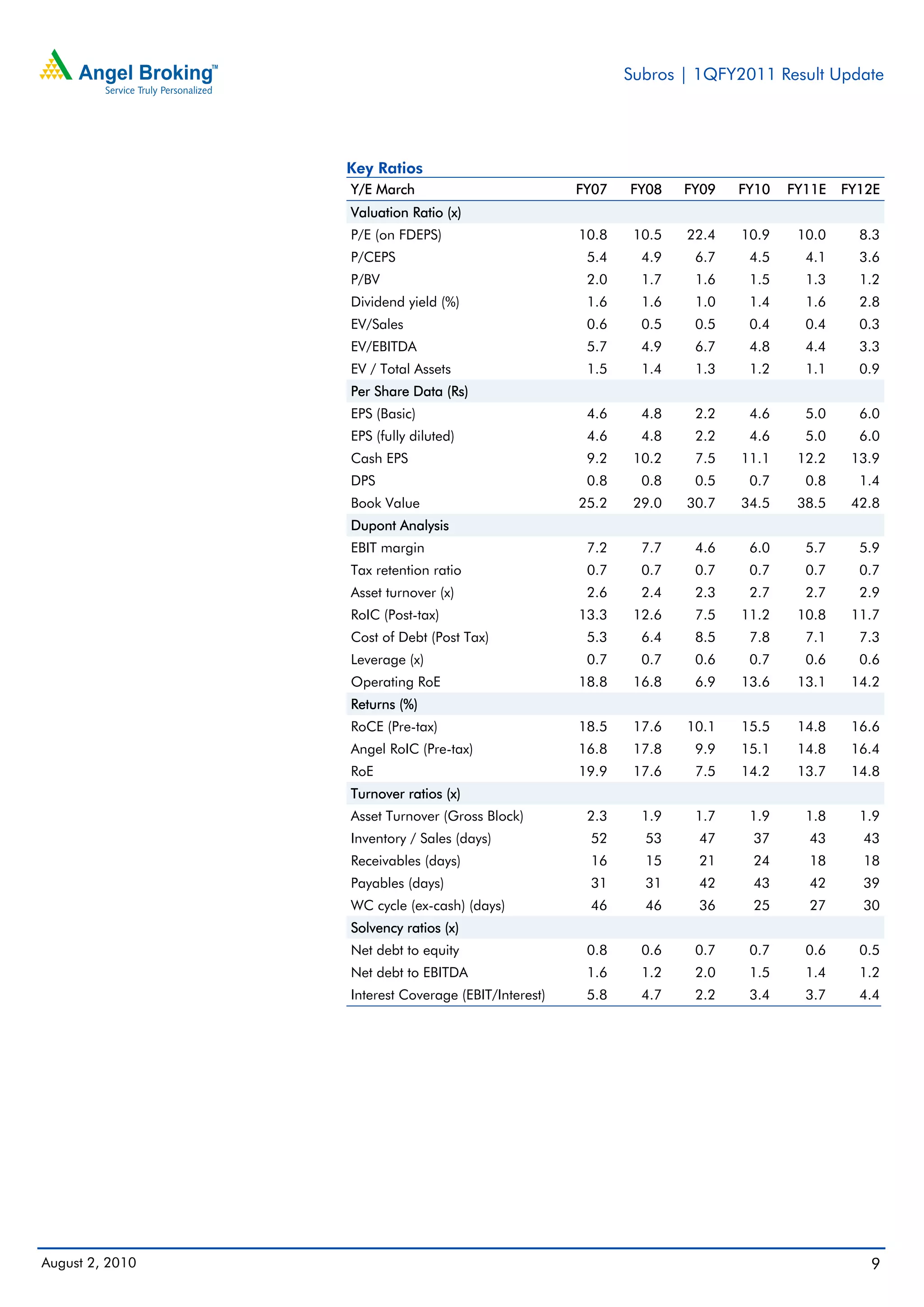 Subros | 1QFY2011 Result Update




                 Key Ratios
                 Y/E March                           FY07   FY08    FY09   FY10   FY11E   FY12E
                 Valuation Ratio (x)
                 P/E (on FDEPS)                      10.8    10.5   22.4   10.9    10.0     8.3
                 P/CEPS                               5.4     4.9    6.7    4.5     4.1     3.6
                 P/BV                                 2.0     1.7    1.6    1.5     1.3     1.2
                 Dividend yield (%)                   1.6     1.6    1.0    1.4     1.6     2.8
                 EV/Sales                             0.6     0.5    0.5    0.4     0.4     0.3
                 EV/EBITDA                            5.7     4.9    6.7    4.8     4.4     3.3
                 EV / Total Assets                    1.5     1.4    1.3    1.2     1.1     0.9
                 Per Share Data (Rs)
                 EPS (Basic)                          4.6     4.8    2.2    4.6     5.0     6.0
                 EPS (fully diluted)                  4.6     4.8    2.2    4.6     5.0     6.0
                 Cash EPS                             9.2    10.2    7.5   11.1    12.2    13.9
                 DPS                                  0.8     0.8    0.5    0.7     0.8     1.4
                 Book Value                          25.2    29.0   30.7   34.5    38.5    42.8
                 Dupont Analysis
                 EBIT margin                          7.2     7.7    4.6    6.0     5.7     5.9
                 Tax retention ratio                  0.7     0.7    0.7    0.7     0.7     0.7
                 Asset turnover (x)                   2.6     2.4    2.3    2.7     2.7     2.9
                 RoIC (Post-tax)                     13.3    12.6    7.5   11.2    10.8    11.7
                 Cost of Debt (Post Tax)              5.3     6.4    8.5    7.8     7.1     7.3
                 Leverage (x)                         0.7     0.7    0.6    0.7     0.6     0.6
                 Operating RoE                       18.8    16.8    6.9   13.6    13.1    14.2
                 Returns (%)
                 RoCE (Pre-tax)                      18.5    17.6   10.1   15.5    14.8    16.6
                 Angel RoIC (Pre-tax)                16.8    17.8    9.9   15.1    14.8    16.4
                 RoE                                 19.9    17.6    7.5   14.2    13.7    14.8
                 Turnover ratios (x)
                 Asset Turnover (Gross Block)         2.3     1.9    1.7    1.9     1.8     1.9
                 Inventory / Sales (days)             52      53     47     37      43      43
                 Receivables (days)                   16      15     21     24      18      18
                 Payables (days)                      31      31     42     43      42      39
                 WC cycle (ex-cash) (days)            46      46     36     25      27      30
                 Solvency ratios (x)
                 Net debt to equity                   0.8     0.6    0.7    0.7     0.6     0.5
                 Net debt to EBITDA                   1.6     1.2    2.0    1.5     1.4     1.2
                 Interest Coverage (EBIT/Interest)    5.8     4.7    2.2    3.4     3.7     4.4




August 2, 2010                                                                               9
 