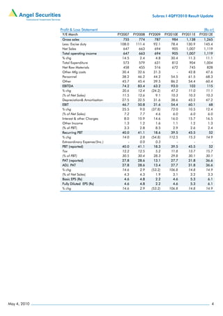 Subros I 4QFY2010 Result Update


              Profit & Loss Statement                                                               (Rs cr)
               Y/E March                      FY2007    FY2008    FY2009    FY2010E    FY2011E    FY2012E
               Gross sales                       755       774       787        984      1,138      1,265
               Less: Excise duty               108.0     111.4      92.1       78.4      130.9      145.4
               Net Sales                         647       663       694        905      1,007      1,119
               Total operating income            647       663       694        905      1,007      1,119
               % chg                            14.5        2.4       4.8      30.4       11.3       11.1
               Total Expenditure                 573       579       631        812        904      1,004
               Net Raw Materials                 458       455       516        672        745        828
               Other Mfg costs                  30.4      32.6      31.3           -      42.8       47.6
               Personnel                        38.2      46.2      44.2       54.5       61.5       68.3
               Other                            45.7      45.4      39.5       86.2       54.4       60.4
               EBITDA                           74.2      83.4      63.2       93.0        103        115
               % chg                            20.6      12.4     (24.2)      47.2       11.0       11.1
               (% of Net Sales)                 11.5      12.6        9.1      10.3       10.3       10.3
               Depreciation& Amortisation       27.5      32.5      31.6       38.6       43.2       47.2
               EBIT                             46.7      50.8      31.6       54.4       60.1          68
               % chg                            25.5        9.0    (37.8)      72.0       10.5       12.4
               (% of Net Sales)                   7.2       7.7       4.6        6.0        6.0        6.0
               Interest & other Charges           8.0     10.9      14.6       16.0       15.7       16.5
               Other Income                       1.3       1.2       1.6        1.1        1.2        1.3
               (% of PBT)                         3.3       2.8       8.5        2.9        2.6        2.4
               Recurring PBT                    40.0      41.1      18.6       39.5       45.5          52
               % chg                            14.0        2.8    (54.8)     112.5       15.3       14.9
               Extraordinary Expense/(Inc.)         -       0.0       0.3          -          -          -
               PBT (reported)                   40.0      41.1      18.3       39.5       45.5          52
               Tax                              12.2      12.5        5.2      11.8       13.7       15.7
               (% of PBT)                       30.5      30.4       28.3      29.8       30.1       30.1
               PAT (reported)                   27.8      28.6      13.1       27.7       31.8       36.6
               ADJ. PAT                         27.8      28.6      13.4       27.7       31.8       36.6
               % chg                            14.6        2.9    (53.2)     106.8       14.8       14.9
               (% of Net Sales)                   4.3       4.3       1.9        3.1        3.2        3.3
               Basic EPS (Rs)                     4.6       4.8       2.2        4.6        5.3        6.1
               Fully Diluted EPS (Rs)             4.6       4.8       2.2        4.6        5.3        6.1
               % chg                            14.6        2.9    (53.2)     106.8       14.8       14.9




May 4, 2010                                                                                              4
 