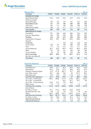 Subros I 4QFY2010 Result Update


              Balance Sheet                                                                                   (Rs cr)
               Y/E March                        FY2007      FY2008      FY2009      FY2010E     FY2011E     FY2012E
               SOURCES OF FUNDS
               Equity Share Capital                12.0        12.0        12.0         12.0        12.0       12.0
               Preference Capital                     -           -           -            -           -          -
               Reserves& Surplus                    139         162         172          191         214        240
               Shareholders Funds                   151         174         184          203         226        252
               Total Loans                          126         111         135          160         150        150
               Deferred Tax Liability               8.8         7.5        11.7         11.7        11.7       11.7
               Total Liabilities                    286         293         331          374         387        414
               APPLICATION OF FUNDS
               Gross Block                          331         363         436          506         576        629
               Less: Acc. Depreciation              166         194         218          256         299        347
               Net Block                            165         169         219          250         276        282
               Capital Work-in-Progress            22.6        39.7        38.2         40.5        28.8       18.9
               Goodwill                                -           -           -            -           -          -
               Investments                             -           -         0.4          0.5         0.6        0.6
               Current Assets                       162         151         182          206         210        244
               Cash                                  7.7         7.5       11.3           2.2         0.1      10.5
               Loans & Advances                    26.7        25.3        29.3         36.2        40.3       44.8
               Other                                127         118         141          168         169        189
               Current liabilities                   63          67        109          123         128        133
               Net Current Assets                  98.4        83.9           73        83.7        81.6        112
               Mis. Exp. not written off               -           -           -            -           -          -
               Total Assets                         286         293         331          374         387        414


              Cash Flow Statement                                                                             (Rs cr)
               Y/E March                        FY2007      FY2008      FY2009      FY2010E     FY2011E     FY2012E
               Profit before tax                   40.0        41.1        18.3         39.5        45.5        52.3
               Depreciation                        27.5        32.5        31.6         38.6        43.2        47.2
               Change in Working Capital           12.5      (11.6)      (20.1)         13.7        (3.8)       15.5
               Less: Other income                  20.1          (36)        (54)         23      (17.7)        20.6
               Direct taxes paid                   12.2        12.5           5.2       11.8        13.7        15.7
               Cash Flow from Operations           47.7         85.2       78.9            57       88.9        78.6
               (Inc.)/ Dec. in Fixed Assets      (78.2)      (48.8)      (71.7)       (71.8)      (58.1)      (43.2)
               (Inc.)/ Dec. in Investments              -           -      (0.4)        (0.1)       (0.1)        0.0
               (Inc.)/ Dec. in loans and adv.       (0.6)       (0.1)         0.9       (0.0)           -          -
               Other income                           1.3         1.2         1.6         1.1         1.2        1.3
               Cash Flow from Investing           (77.4)      (47.7)      (69.6)      (70.8)      (57.0)      (41.9)
               Issue of Equity                          -           -           -           -           -          -
               Inc./(Dec.) in loans                44.1       (15.1)       24.0         25.0      (10.0)           -
               Dividend Paid (Incl. Tax)             4.8          5.6         5.6         3.5         7.0        8.4
               Others                             (18.7)      (28.2)      (35.1)      (24.2)      (31.0)      (34.7)
               Cash Flow from Financing            30.2       (37.7)        (5.5)         4.3     (34.0)      (26.3)
               Inc./(Dec.) in Cash                    0.6       (0.2)         3.8       (9.1)       (2.1)       10.4
               Opening Cash balances                  7.1         7.7         7.5       11.3          2.2        0.1
               Closing Cash balances                  7.7         7.5       11.3          2.2         0.1       10.5




May 4, 2010                                                                                                        5
 