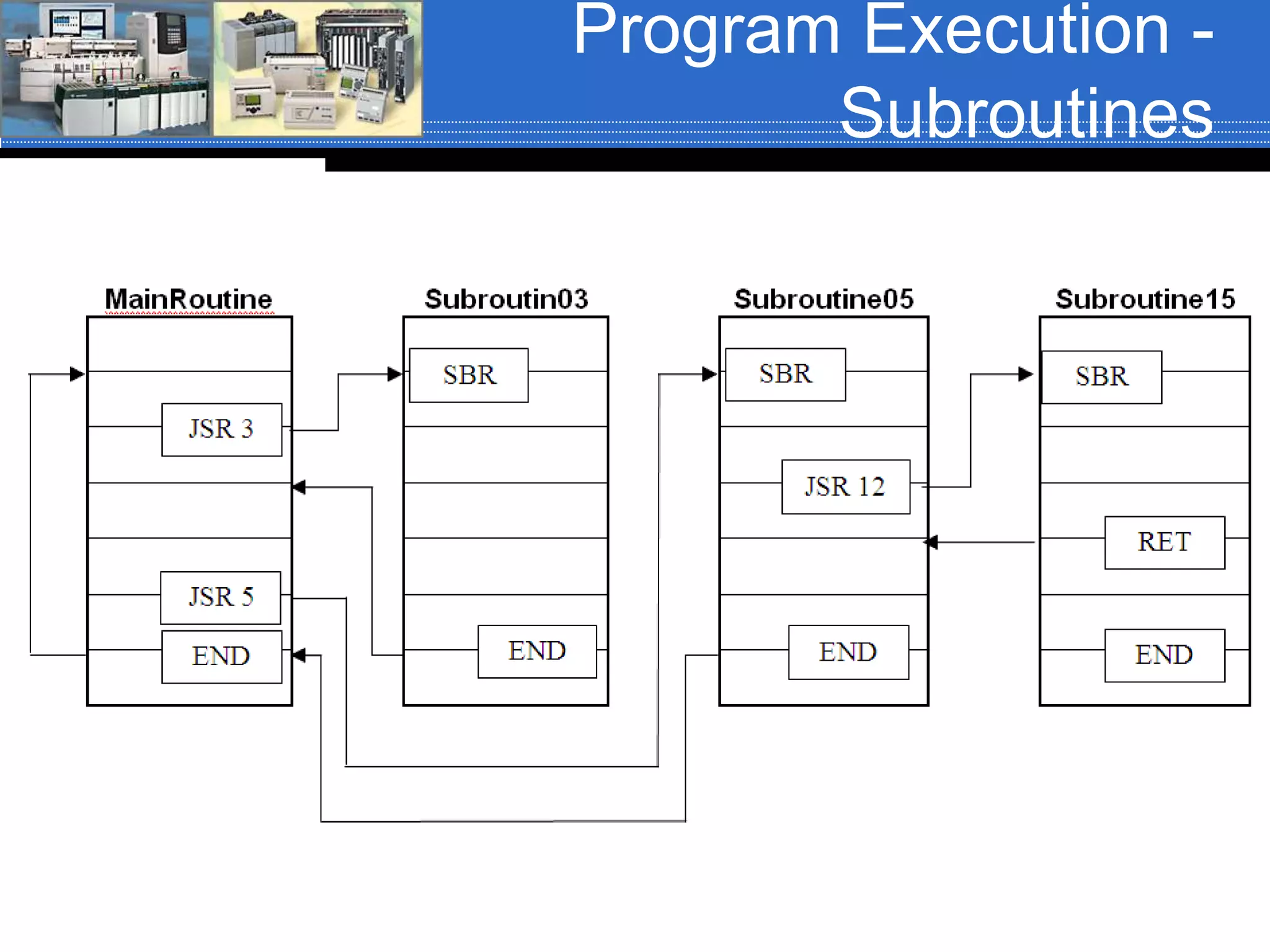 Program Execution -
Subroutines
 