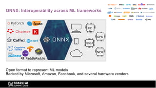 ONNX exchange format
• Open format
• Enables interoperability across frameworks
• Many supported frameworks to import/expo...