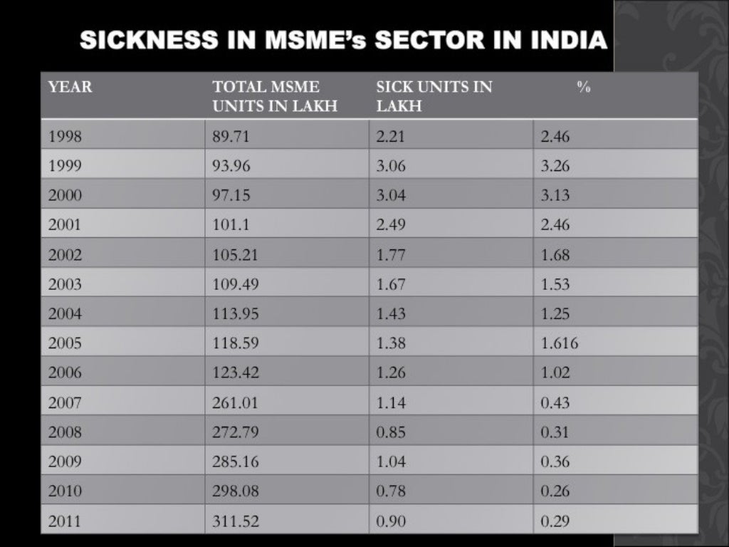 INDUSTRIAL SICKNESS IN INDIA