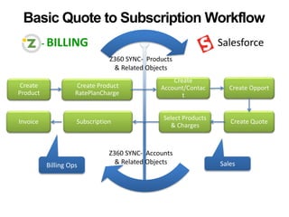 Basic Quote to Subscription Workflow
1
- BILLING Salesforce
Create
Account/Contac
t
Create
Product
Create Product
RatePlanCharge
Select Products
& Charges
SubscriptionInvoice
Billing Ops Sales
Z360 SYNC- Accounts
& Related Objects
Z360 SYNC- Products
& Related Objects
Create Quote
Create Opport
 