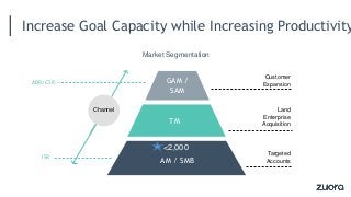Increase Goal Capacity while Increasing Productivity
AM / SMB
TM
GAM /
SAM
Channel
Customer
Expansion
Land
Enterprise
Acqu...