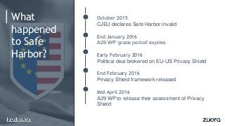 What
happened
to Safe
Harbor?
October 2015
CJEU declares Safe Harbor invalid
End January 2016
A29 WP ‘grace period’ expire...