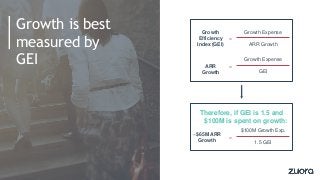 Growth is best
measured by
GEI
$100M Growth Exp.
1.5 GEI
=
~$65M ARR
Growth
Therefore, if GEI is 1.5 and
$100M is spent on...