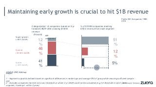 Maintaining early growth is crucial to hit $1B revenue
1 - Segment cutpoints defined based on significant differences in m...