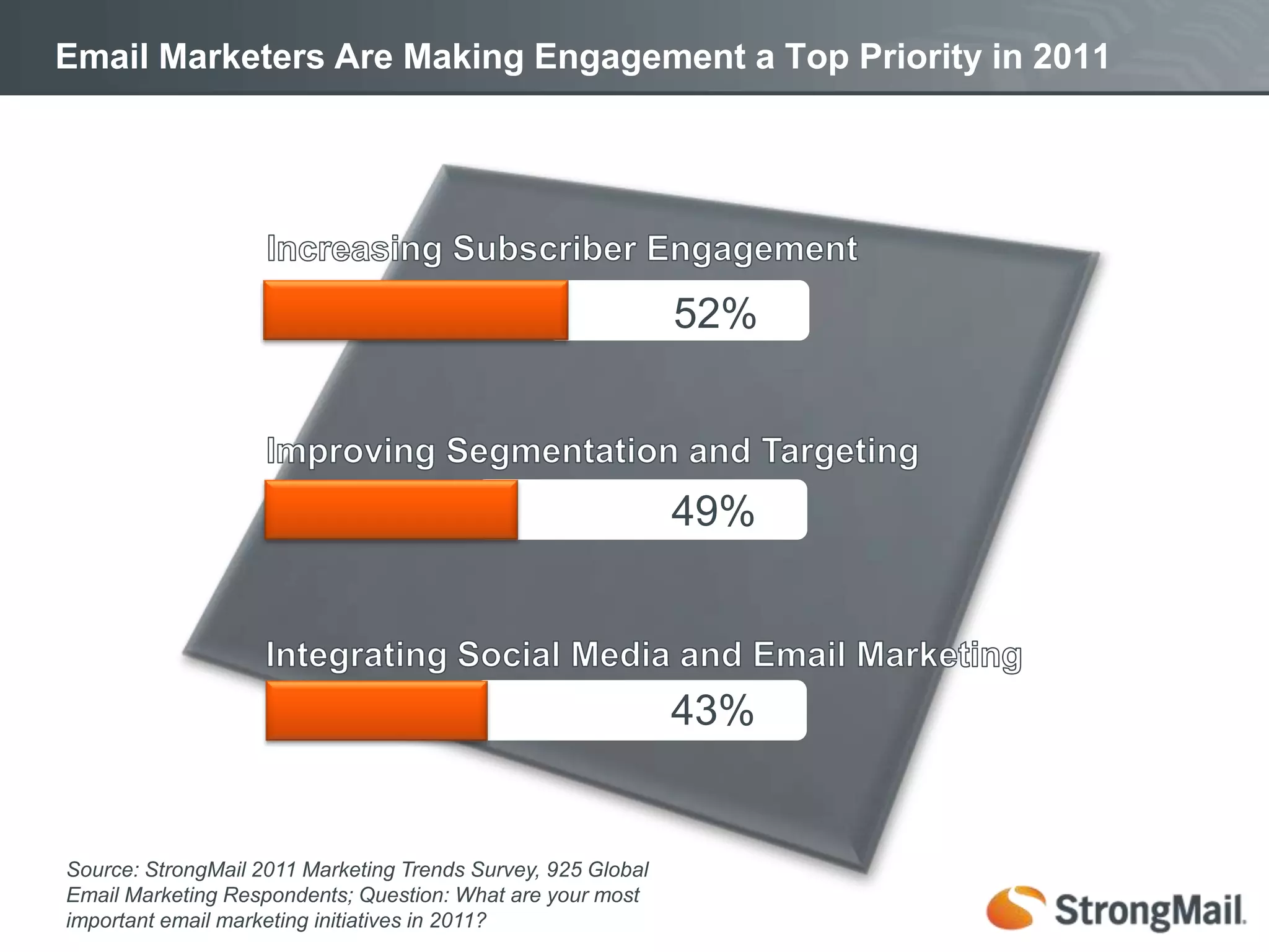 Email Marketers Are Making Engagement a Top Priority in 2011Increasing Subscriber Engagement52%Improving Segmentation and Targeting49%Integrating Social Media and Email Marketing43%Source: StrongMail 2011 Marketing Trends Survey, 925 Global Email Marketing Respondents; Question: What are your most important email marketing initiatives in 2011?