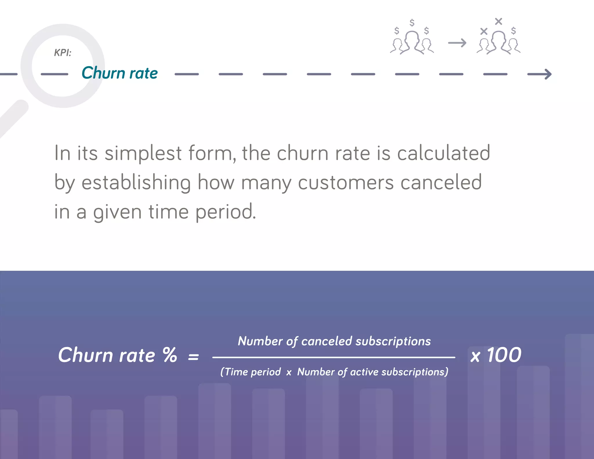 In its simplest form, the churn rate is calculated
by establishing how many customers canceled
in a given time period.
KPI:
Churn rate
Churn rate % = x 100
Number of canceled subscriptions
(Time period x Number of active subscriptions)
 