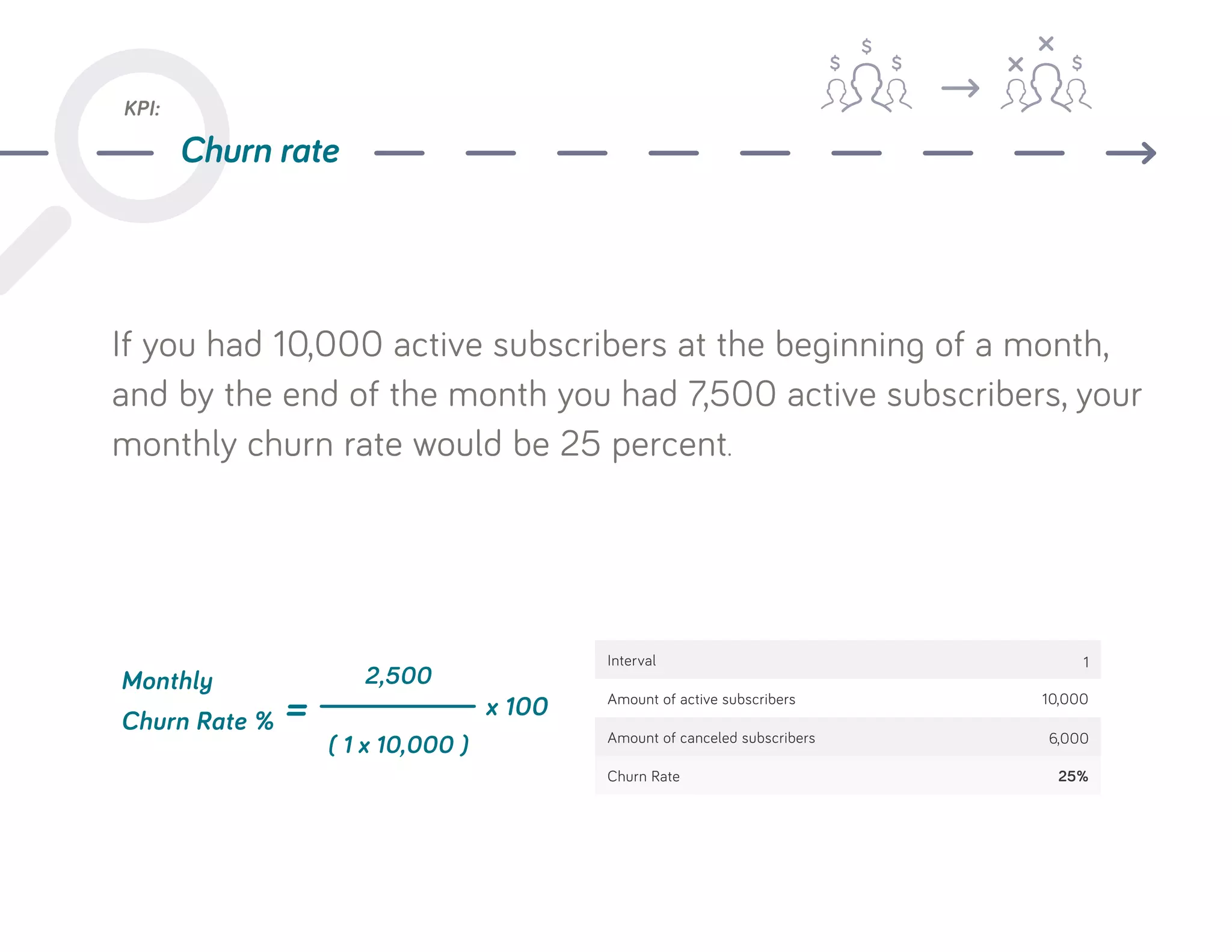 If you had 10,000 active subscribers at the beginning of a month,
and by the end of the month you had 7,500 active subscribers, your
monthly churn rate would be 25 percent.
Monthly
Churn Rate %
x 100
2,500
( 1 x 10,000 )
=
Interval
Amount of active subscribers 10,000
Amount of canceled subscribers
Churn Rate 25%
KPI:
Churn rate
1
6,000
 
