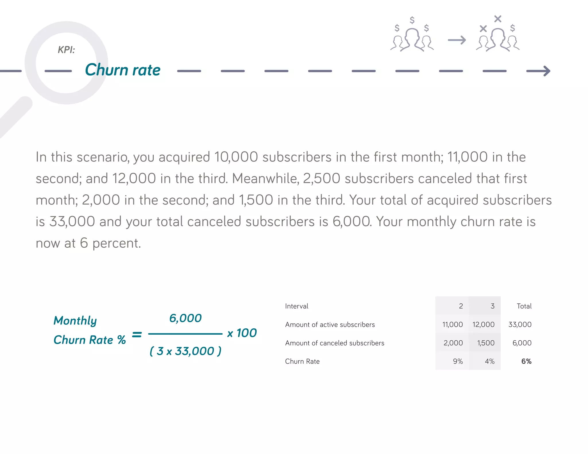 In this scenario, you acquired 10,000 subscribers in the first month; 11,000 in the
second; and 12,000 in the third. Meanwhile, 2,500 subscribers canceled that first
month; 2,000 in the second; and 1,500 in the third. Your total of acquired subscribers
is 33,000 and your total canceled subscribers is 6,000. Your monthly churn rate is
now at 6 percent.
Monthly
Churn Rate %
x 100
6,000
( 3 x 33,000 )
=
Interval Total32
Amount of active subscribers 33,00012,00011,000
Amount of canceled subscribers 6,0001,5002,000
Churn Rate 6%4%9%
KPI:
Churn rate
 