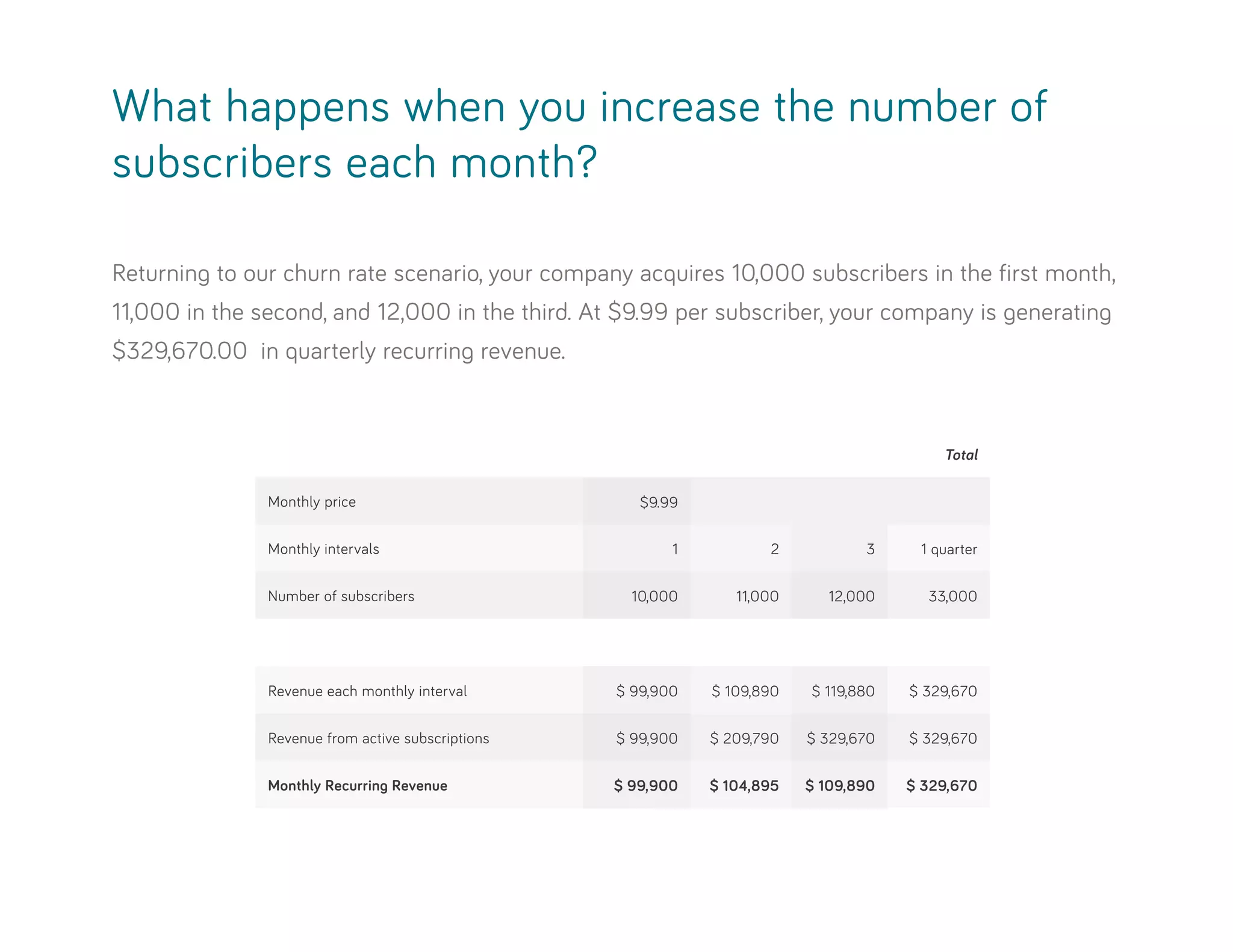 What happens when you increase the number of
subscribers each month?
Monthly price
Total
$9.99
Monthly intervals
Revenue each monthly interval
Monthly Recurring Revenue
1 quarter
$ 329,670
$ 329,670
3
$ 119,880
$ 109,890
2
$ 109,890
$ 104,895
1
$ 99,900
$ 99,900
Number of subscribers
Revenue from active subscriptions
33,000
$ 329,670
12,000
$ 329,670
11,000
$ 209,790
10,000
$ 99,900
Returning to our churn rate scenario, your company acquires 10,000 subscribers in the first month,
11,000 in the second, and 12,000 in the third. At $9.99 per subscriber, your company is generating
$329,670.00 in quarterly recurring revenue.
 