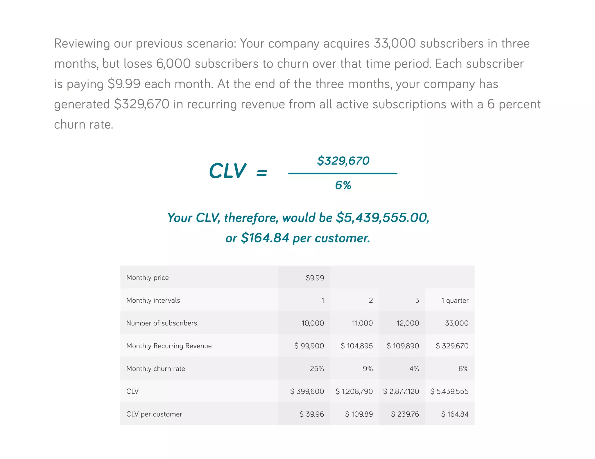 Reviewing our previous scenario: Your company acquires 33,000 subscribers in three
months, but loses 6,000 subscribers to churn over that time period. Each subscriber
is paying $9.99 each month. At the end of the three months, your company has
generated $329,670 in recurring revenue from all active subscriptions with a 6 percent
churn rate.
Your CLV, therefore, would be $5,439,555.00,
or $164.84 per customer.
CLV =
$329,670
6%
Monthly price $9.99
Monthly intervals
Monthly Recurring Revenue
CLV
1 quarter
$ 329,670
$ 5,439,555
3
$ 109,890
$ 2,877,120
2
$ 104,895
$ 1,208,790
1
$ 99,900
$ 399,600
Number of subscribers
Monthly churn rate
CLV per customer
33,000
6%
$ 164.84
12,000
4%
$ 239.76
11,000
9%
$ 109.89
10,000
25%
$ 39.96
 