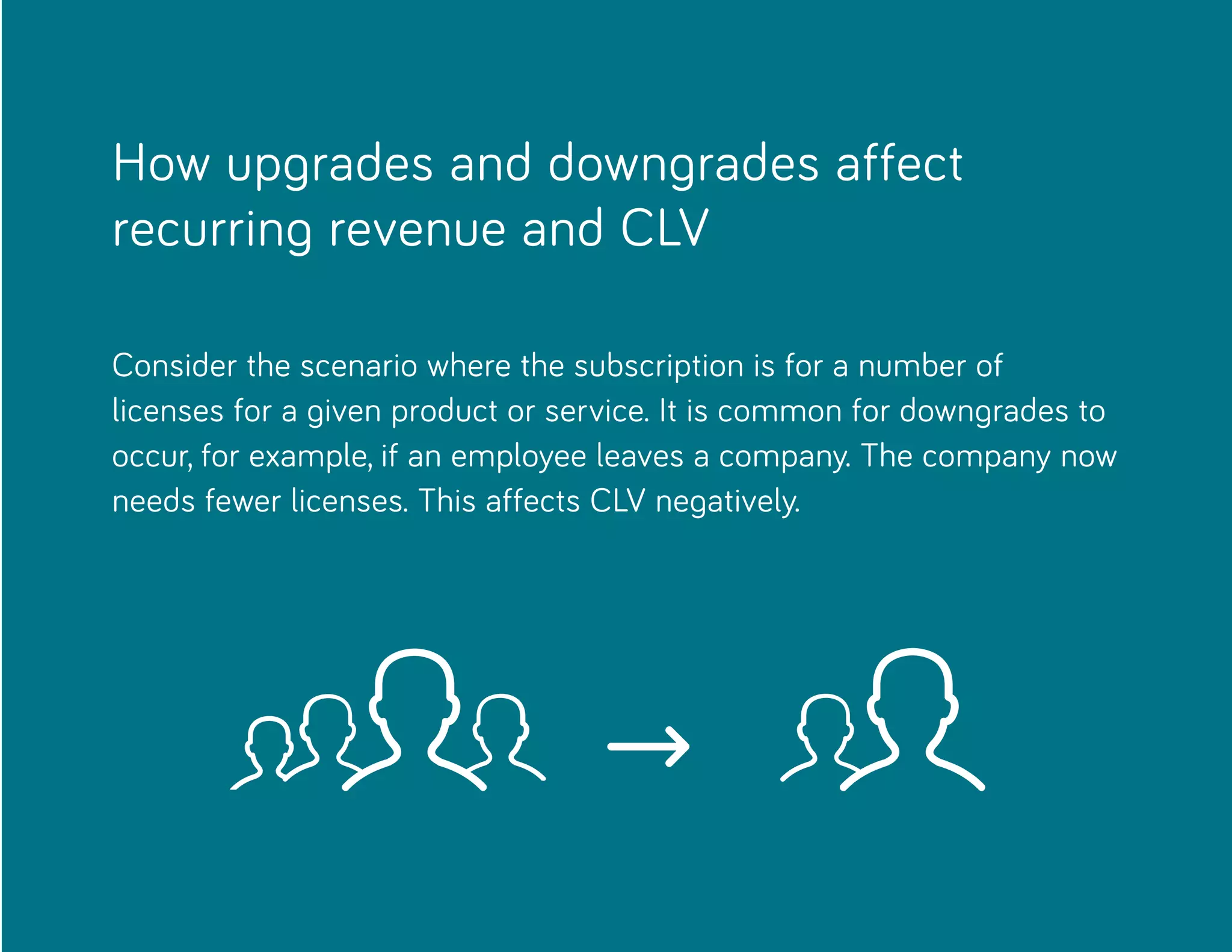 How upgrades and downgrades affect
recurring revenue and CLV
Consider the scenario where the subscription is for a number of
licenses for a given product or service. It is common for downgrades to
occur, for example, if an employee leaves a company. The company now
needs fewer licenses. This affects CLV negatively.
 