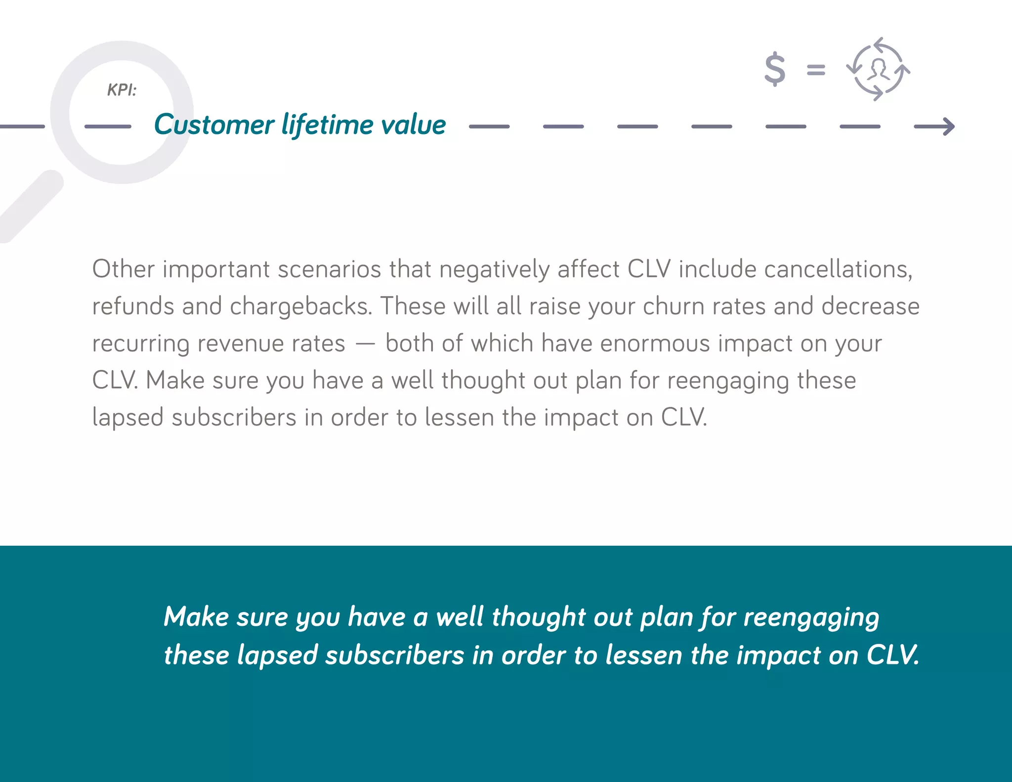 Other important scenarios that negatively affect CLV include cancellations,
refunds and chargebacks. These will all raise your churn rates and decrease
recurring revenue rates — both of which have enormous impact on your
CLV. Make sure you have a well thought out plan for reengaging these
lapsed subscribers in order to lessen the impact on CLV.
Make sure you have a well thought out plan for reengaging
these lapsed subscribers in order to lessen the impact on CLV.
KPI:
Customer lifetime value
$ =
 