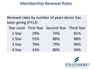 Membership Renewal Rates
Renewal rates by number of years donor has
been giving (FY13)
Star Level First Year Second Year Third Year
1 Star
29%
74%
81%
2 Star
53%
88%
88%
3 Star
76%
79%
96%
4 Star
43%
80%
94%

 