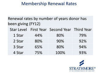 Membership Renewal Rates
Renewal rates by number of years donor has
been giving (FY12)
Star Level First Year Second Year Third Year
1 Star
44%
80%
79%
2 Star
80%
90%
92%
3 Star
65%
80%
94%
4 Star
75%
100%
93%

 