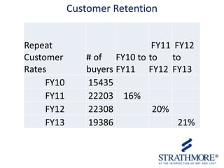Customer Retention
Repeat
Customer
Rates
FY10
FY11
FY12
FY13

FY11 FY12
# of FY10 to to
to
buyers FY11 FY12 FY13
15435
22203 16%
22308
20%
19386
21%

 