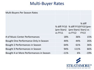 Multi-Buyer Rates
Multi-Buyers Per Season Rates

% diff
% diff FY10 % diff FY10 FY10 (pre(pre-Stars) (pre-Stars) Stars) vs
vs FY11
vs FY12
FY13

# of Music Center Performances

18%

36%

15%

Bought One Performance Only in Season

44%

44%

26%

Bought 2 Performances in Season

64%

61%

36%

Bought 3 Performances in Season

94%

111%

66%

-11%

6%

-19%

Bought 4 or More Performances in Season

 