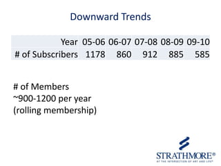 Downward Trends
Year 05-06 06-07 07-08 08-09 09-10
# of Subscribers 1178 860 912 885 585
# of Members
~900-1200 per year
(rolling membership)

 